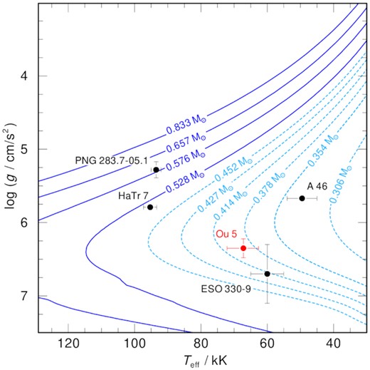 A Kiel diagram with the parameters of the strongest candidate post-RGB post-CE central stars known to date (Hillwig et al. 2017; Jones et al. 2019, and this work). Underlaid are the post-AGB tracks of Miller Bertolami (2016, solid, dark blue) and post-RGB tracks of Hall et al. (2013, dashed, light blue).