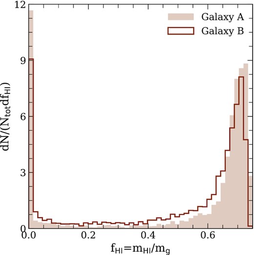 The distribution of $\rm{H}\, \small {{I}}$ fractions, $f_{\rm{H}\, \small {{I}}}\equiv m_{\rm{H}\, \small {{I}}}/m_{\rm g}$, for gas particles associated with two galaxies in the eagle simulation (note that these are the same galaxies used below for Figs 2 and 3). The bimodal distribution of $f_{\rm{H}\, \small {{I}}}$ is typical of all galaxies in our sample and comprises two distinct particle populations that are either $\rm{H}\, \small {{I}}$-rich (defined as $f_{\rm{H}\, \small {{I}}}\ge 0.5$) or $\rm{H}\, \small {{I}}$-poor ($f_{\rm{H}\, \small {{I}}}\lt 0.5$), where the latter contain mostly ionized gas. Note that over 90 per cent of the $\rm{H}\, \small {{I}}$ mass of galaxies in our sample is typically contributed by $\rm{H}\, \small {{I}}$-rich particles.