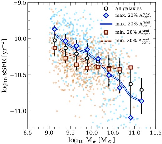 The relation between sSFR and stellar mass for eagle galaxies (resolved with $\gtrsim 10^3\, \rm{H}\, \small {{I}}{\text{-}}$rich particles) with symmetric (brown) and asymmetric (blue) $\rm{H}\, \small {{I}}$ emission-line profiles. Plotting conventions follow Fig. 9.