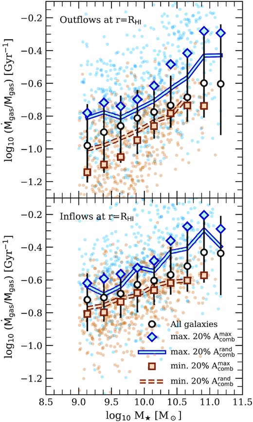 The outflow (upper panel) and inflow (lower panel) rates of gas particles averaged over last ≈0.6 Gyr. Both rates are based on the total flux of gas particles that cross a spherical aperture of physical radius $r=R_{\rm{H}\, \small {{I}}}$ surrounding the main progenitor of each central galaxy in our eagle sample ($R_{\rm{H}\, \small {{I}}}$ encloses 90 per cent of each galaxy’s $\rm{H}\, \small {{I}}$ mass at z = 0). In both cases, the inflow and outflow rates have been normalized by the total gas mass of each galaxy (measured within the same aperture), and are plotted as a function of the galaxy’s stellar mass. Note that, regardless of stellar mass, galaxies with asymmetric $\rm{H}\, \small {{I}}$ line profiles experience stronger gaseous outflows and more rapid gas accretion than their symmetric counterparts. Plotting conventions follow Fig. 9.