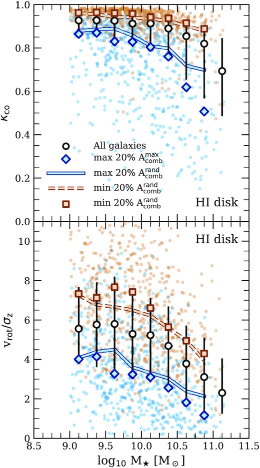 Two kinematic measures of the morphology of $\rm{H}\, \small {{I}}$ discs plotted versus galaxy stellar mass. The upper panel plots κco (equation 10), which quantifies the fraction of the $\rm{H}\, \small {{I}}$ disc’s total kinetic energy that is contributed by co-rotating orbits; the lower panel plots the ratio of the disc’s rotation velocity to its vertical velocity dispersion, i.e. vrot/σz. Plotting conventions follow Fig. 9.