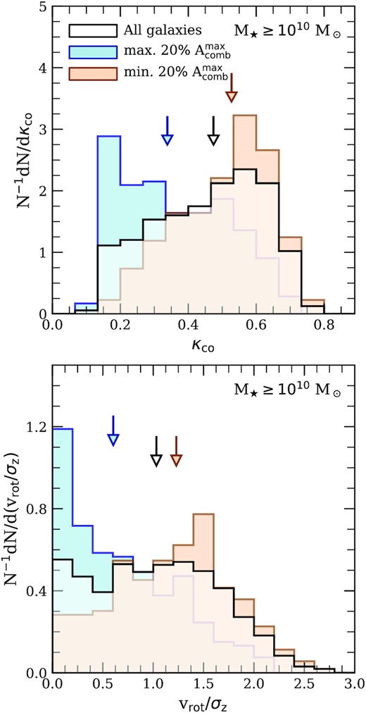 Probability distributions (i.e. normalized to unit area) of κco (upper panel; equation 10) and vrot/σz (lower panel) obtained from the stellar particles of eagle galaxies. All galaxies are resolved with at least $10^3\, \rm{H}\, \small {{I}}$-rich gas particles, and have stellar masses exceeding $10^{10}\rm {M}_\odot$ (equivalent to the mass of approximately 5.5 × 103 primordial gas particles). Black histograms show distribution of each quantity for the entire sample of eagle galaxies that meet these criteria, whereas the blue and brown histograms are limited to the subset of galaxies occupying the highest and lowest 20 per cent of $A_{\rm comb}^{\rm max}$ (note that the distributions obtained for extrema in $A_{\rm comb}^{\rm rand}$ are similar, but are not plotted for clarity). Downward pointing arrows of similar colour mark the median of each distribution. Galaxies with the symmetric $\rm{H}\, \small {{I}}$ emission spectra typically have rotationally supported $\rm{H}\, \small {{I}}$ discs, but also have disc-like stellar morphologies.