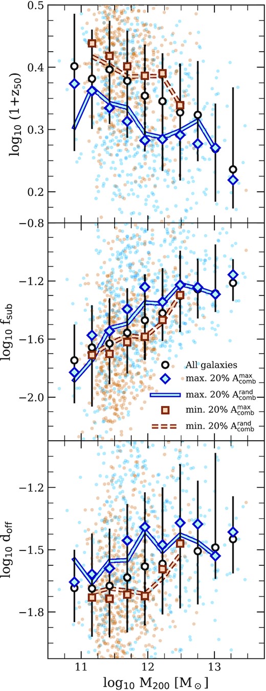 The half-mass formation redshift (z50; upper panel), substructure mass fraction (fsub; middle panel), and centre-of-mass offset parameter (doff; lower panel) plotted as a function of the host halo’s virial mass, M200, for all eagle central galaxies resolved with at least $10^3\, \rm{H}\, \small {{I}}$-rich gas particles and whose stellar masses exceed $10^9\, {\rm M_\odot }$. Each of these quantities serves as a proxy for the dynamical state of a galaxy’s host dark matter halo, and therefore correlates with halo mass. At fixed halo mass, regardless of the LOS to a galaxy, the asymmetry of its $\rm{H}\, \small {{I}}$ line correlates with the formation time, substructure fraction and centre-of-mass offset of its parent dark matter halo in a manner that suggests that recently formed, less-relaxed haloes are more likely to host asymmetric $\rm{H}\, \small {{I}}$ discs. Plotting conventions follow Fig. 9.