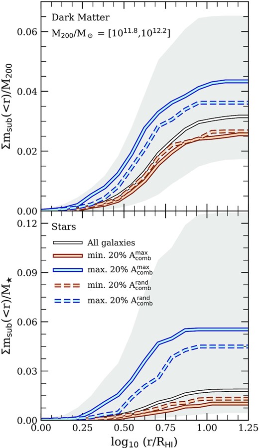 Radial profiles of the cumulative mass fraction in self-bound substructure surrounding central galaxies whose host dark matter haloes span the mass range 11.8 ≤ log10(M200/M⊙) ≤ 12.2. The integrated mass profiles are shown separately for dark matter substructures (upper panel; here the mass is expressed in units of M200), and for the self-bound stellar mass in satellite galaxies (lower panel; in this case, masses are normalized to the stellar mass of the central galaxy). The white curve is the median profile for all centrals in the quoted mass range, and the shaded region is 20th–80th percentile halo-to-halo scatter. Solid blue and solid brown curves are the median profiles for the galaxies in upper and lower 20 per cent of $A_\rm{comb}^\rm{max}$, for quoted mass bin, respectively. Dashed blue and dashed brown curves are similar to the solid curves, but for galaxies in the 20 per cent extremes of $A_\rm{comb}^\rm{rand}$. In all cases, radii have been normalized by $R_{\rm{H}\, \small {{I}}}$, i.e. the radius that encloses 90 per cent of the galaxy’s total $\rm{H}\, \small {{I}}$ mass. Note that, at any given radius, asymmetric centrals are surrounded by considerably more substructure in the form of dark matter subhaloes and satellite galaxies than their symmetric counterparts.