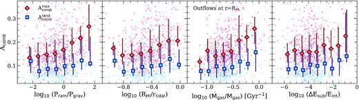From left to right, different panels show the impact of ram pressure (equation 16), tidal stripping (equation 17), gas outflows, and satellite–satellite encounters (equation 18) on the combined asymmetry parameter, Acomb (equation 9). Results are plotted for satellite galaxies in the eagle simulation that are resolved with $\ge 10^3\, \rm{H}\, \small {{I}}$-rich gas particles. Each of these quantities are proxies for environmental effects and are described in detail in Section 5.5. Faint blue and red dots in each panel correspond to $A_{\rm comb}^{\rm rand}$ and $A_{\rm comb}^{\rm max}$, respectively, measured for individual satellite galaxies; their medians and 20th–80th percentile scatter are shown using connected symbols and error bars of corresponding colour. Note that global $\rm{H}\, \small {{I}}$ line profiles are systematically more asymmetric among satellite galaxies affected by ram pressure and tidal stripping, but are much less sensitive to energy injection due to satellite–satellite interactions. The effects are most pronounced when quantified in terms of the maximal asymmetry, $A_{\rm comb}^{\rm max}$.