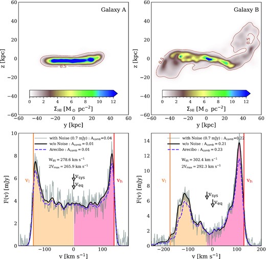 Examples of the $\rm{H}\, \small {{I}}$ surface density (upper panels) and corresponding $\rm{H}\, \small {{I}}$ emission-line profiles (lower panels) for two galaxies in the eagle simulation. The contours in the upper panels indicate a surface density of 0.5 M⊙ pc−2. Galaxy A (left panels) has a smooth rotationally supported $\rm{H}\, \small {{I}}$ disc, whereas Galaxy B (right panels) is visibly disturbed. The solid black lines in the lower panels correspond to the $\rm{H}\, \small {{I}}$ mass profiles binned by LOS velocity and converted to $\rm{H}\, \small {{I}}$ flux using equation (2) (we assume D = 129 Mpc, z = 0.027, $\Delta v_{\rm sm}=1.4~\rm{km\, s}^{-1}$ and N(v) = 0; where D is the median distance of galaxies in xGASS). The thin grey line shows the same profiles after adding instrumental noise corresponding to the median noise level of xGASS observations (i.e. σrms = 0.7 mJy). The purple dashed lines show the profiles obtained assuming a single-dish Arecibo observation (no noise is added in this case, i.e. N(z) = 0). The vertical lines and arrows marks various characteristic velocities that are used to estimate the profile’s asymmetry: vl (orange vertical line) and vh (red vertical line) are, respectively, the low- and high-velocity edges the profile; vsys marks the systemic velocity (i.e. the mid-point velocity between vl and vh); veq is the velocity with respect to which the lopsidedness asymmetry, Al, is minimized (see equation 4 and Section 4.3.2 for details). The orange and pink-shaded regions are, respectively, the low- and high-velocity sides of the profile that are used to determine various asymmetries described in Section 4.3. In both bottom panels, we list the profile width (W95), the maximum circular velocity of galaxy’s dark matter halo (more specifically, $2\, V_\rm{max}$), and several values of the line profile’s combined asymmetry parameter, Acomb (see Section 4.3 and equation 9 for details).