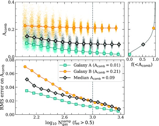 Impact of particle sampling on estimates of the combined asymmetry parameter, Acomb (equation 9), for one symmetric (turquoise squares) and one asymmetric galaxy (orange circles), and for a galaxy whose line profile exhibits an asymmetry roughly equal to the median value of all galaxies in our eagle sample (i.e. Acomb = 0.09; black diamonds). For each galaxy, we randomly subsample $N^{\rm samp}_{\rm gas}$ of its gas particles (where $\log _{10} N^{\rm samp}_{\rm gas}$ varies from 2 to 3.6 in steps of $\Delta \log _{10}N^{\rm samp}_{\rm gas}=0.1$) and use them to recompute its emission line profile using the same LOS. We repeat the procedure 103 times for each $N_{\rm gas}^{\rm samp}$ (see Section 5.1 for details). The top left-hand panel plots the median Acomb against the median number of subsampled $\rm{H}\, \small {{I}}$-rich particles, and the bottom left-hand panel shows the resulting rms scatter among the realizations. The top right-hand panel shows the cumulative histogram of Acomb for all eagle centrals; the three coloured points correspond to the three galaxies used in the left-hand panels.