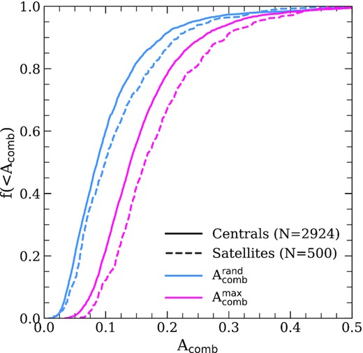 Cumulative distributions of $A_{\rm comb}^{\rm max}$ and $A_{\rm comb}^{\rm rand}$ for the 2924 central (solid lines) and 500 satellite galaxies (dashed lines) in the eagle simulation that meet the selection criteria outlined in Section 5.1. Blue lines correspond to line profiles constructed for random lines of sight; magenta lines correspond to the maximum asymmetries for the same galaxies (see Section 5.2.1 for details regarding how maximum asymmetries are calculated). In both cases, asymmetries are quantified using the ‘combined’ asymmetry statistic defined in Section 4.3.5 (see equation 9). Note that galaxies are typically more asymmetric than they appear based on line profiles obtained for random viewing angles.