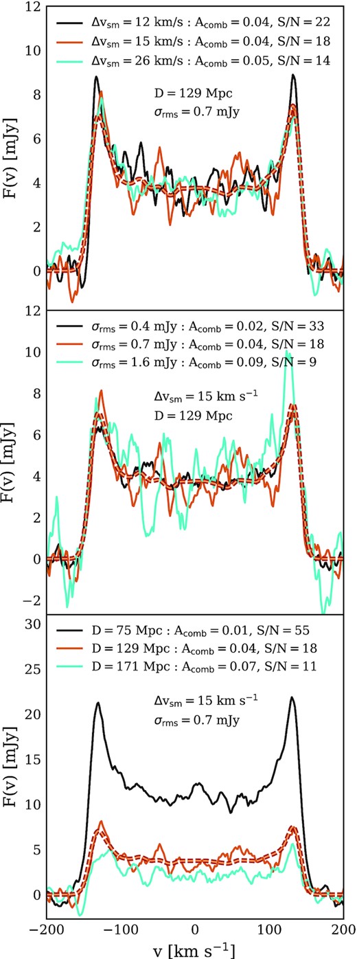 From top to bottom, panels show the impact of effective velocity resolution (Δvsm), instrumental noise (σrms), and galaxy distance (D) on the shape of the $\rm{H}\, \small {{I}}$ emission-line profile of a simulated galaxy, whose noiseless profile has a combined asymmetry Acomb = 0.01. We choose fiducial values for Δvsm ($15\, {\rm km\, s^{-1}}$), σrms ($0.7\, {\rm mJy}$), and D ($129\, {\rm Mpc}$) that coincide with the median values for galaxies in the xGASS survey; in each panel, two of these are held fixed while the third is varied such that it spans the interquartile range of xGASS observations (by varying the parameters this way, the brown line is repeated in each panel). For each combination of parameters, we quote the combined asymmetry of the resulting line, Acomb (equation 9), and its signal-to-noise ratio, S/N (equation 3). In each panel, the noiseless profile for $\Delta v_{\rm sm}=15\, {\rm km\, s^{-1}}$ and $D=129\, {\rm Mpc}$ is shown as the dashed curve for comparison.
