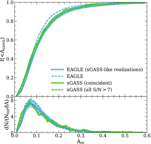 Distribution of line profile asymmetries for central galaxies in xGASS (S/N ≥ 7) and for xGASS-like subsamples of central galaxies drawn from the eagle simulation (see Section 5.3 and Fig. 6 for details). The top panel plots the cumulative distribution of $A_{\rm comb}^{\rm rand}$ (see equation 9); the bottom panel shows the differential distribution. The dashed blue curve corresponds to the distribution of $A_{\rm comb}^{\rm rand}$ for alleagle galaxies with $M_\star \ge 10^9\, {\rm M_\odot }$ that also pass our resolution criterion, i.e. $N_\rm{gas}(f_{\rm{H}\, \small {{I}}}\gt 0.5) \ge 10^3$; the dashed green curve corresponds to all central galaxies in xGASS. Note that, although these distributions are similar, the slight offset is primarily driven by differences in how eagle and xGASS galaxies populate the $M_{\rm{H}\, \small {{I}}}{\!-\!}M_\star$ space (see Fig. 6). The solid blue curve, for example, corresponds to median asymmetry distribution for 100 xGASS-like realizations of eagle; the shaded region indicates the corresponding 20th–80th inter percentile range for those realizations. Note that this agrees much better with the solid green curve, which shows the asymmetry distributions of (S/N ≥ 7) x GASS centrals that overlap with the eagle galaxies in the $M_{\rm{H}\, \small {{I}}}{\!-\!}M_{\star }$ plane.