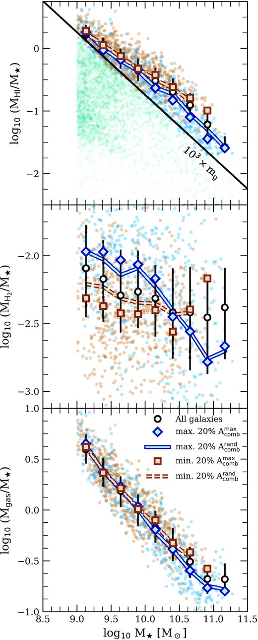 The $\rm{H}\, \small {{I}}$ (upper panel), H2 (middle panel), and total gas content (lower panel) of eagle galaxies plotted as a function of their stellar mass (to reduce the dynamic range we have normalized all quantities by the galaxy’s stellar mass). The white circles and error bars in each panel indicate the median and 20th–80th inter percentile range of the entire sample of eagle galaxies that possess at least $10^3\, \rm{H}\, \small {{I}}$-rich gas particles. As in the upper panel of Fig. 8, the blue and brown points in each panel correspond to galaxies that, at a given stellar mass, occupy the upper and lower 20 per cent of maximal asymmetries, $A_{\rm comb}^{\rm max}$; their median relations are shown using blue diamonds and brown squares, respectively. For comparison, the median trends based on the upper and lower 20 per cent of $A_{\rm comb}^{\rm rand}$ are shown using solid blue and dashed brown lines, respectively. The teal points in the upper panel are galaxies that do not pass our resolution cut-off $\ge 10^3\, \rm{H}\, \small {{I}}$-rich gas particles.