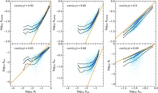 Correlations between Al, Avo, Anr, and Acomb for random orientations of central galaxies in eagle. The top row shows the correlations between Acomb and all other statistics described in Section 4.3. The bottom row shows the correlations between Al, Avo, Anr. In each panel, the solid black curve shows the medians, and the dashed black curve shows the 20th and 80th percentiles. The solid orange line shows the 1:1 relation. The Spearman rank correlation coefficients are provided in the top-left corner of each panel.
