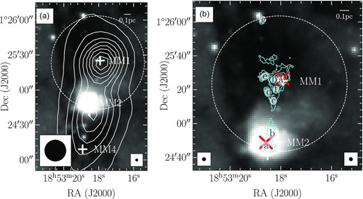 Panel (a): the two massive protostellar clumps, MM1 and MM2, of IRDC G34 in Spitzer 8.0-μm image overlaid with the ATLASGAL 870-μm continuum contours. The contours start at 3 rms (rms ∼0.6 Jy beam−1) increasing in steps following the power-law D = 3 × Np + 2, where D is the dynamical range of the intensity map (i.e. the ratio between the peak and the rms noise), N is the number of contours used (8 in this case). The millimeter clumps identified from the 1.2-mm continuum maps presented by Rathborne et al. (2006) are indicated with plus symbols. The beams of the 8.0- and 870-μm data are shown at the bottom left-hand, and bottom right-hand corners, respectively. Panel (b): close-up view of MM1 and MM2. The contours represent the ATOMS 3-mm continuum emission. Note that the ATOMS map is not corrected for the primary beam. The contour levels start at 3 rms (rms ∼0.3 mJy beam−1) with steps following the same power-law form as in panel (a). Labels (a)–(g) identify the cores extracted from the continuum emission. The beams of the 8.0-μm and 3-mm data are shown at the bottom left-hand, and bottom right-hand corners, respectively. The locations of the B2-type YSO associated with MM1 and the UC-H ii region associated with MM2 are indicated with red X symbols. The dashed circle in both panels demarcates the field view of the ATOMS 3-mm observations.