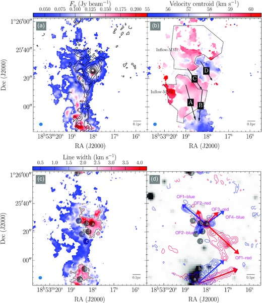 Panel (a): peak intensity map of H13CO+ (1–0) for the MM1 and MM2 protostellar clumps in G34. The 3-mm dust continuum emission is shown in black contours, starting at 3 rms (rms ∼0.3 mJy beam−1) with the steps following the same power-law form as in Fig. 1. Panel (b): moment 1 map of H13CO+ (1–0). The arrows A–D mark the directions of the observed velocity-coherent gradients. The polygons represent the gas inflow regions for each cluster of cores in MM1 and MM2. Panel (c): line width map of H13CO+ (1–0). The contour represents a line width of 2.5 km s−1. Panel (d) CS (2–1) outflows (contours) superimposed on the Spitzer 4.5-μm image. The red and blue arrows indicate the red and blue lobes of outflows, respectively. Labels a–g in panels (c) and (d) identify the dense cores in MM1 and MM2 protostellar clumps. In all panels, the map is displayed only at the positions where the peak intensity of the spectrum is ≥5 times the local noise level.