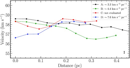 Velocity distribution derived from H13CO+ (1–0) along the four selected directions A–D, which are indicated in Fig. 2(b). The typical error bar of the velocity gradient is shown at the bottom right-hand side.
