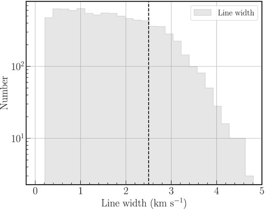 Distribution of the line widths derived from H13CO+ (1–0). The y-axis shows the number of pixels. An inflection in the distribution can be found at ∼2.5 km s−1(indicated by the dashed vertical line).