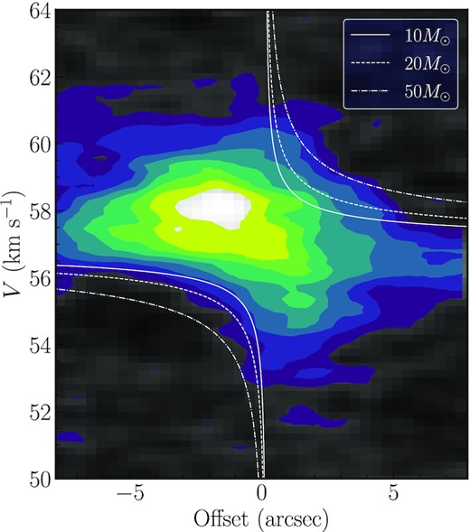 Position velocity diagram of H13CO+ (1–0) for G34–MM1. The position offset is along the D direction indicated in Fig. 2(b). Overlaid on the image are models for Keplerian rotation with central masses of 10, 20, and 50 M⊙.