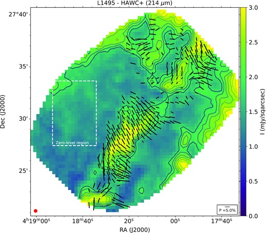 Total surface brightness at 214 $\mu$m of L1495 within a 1200 × 1200 sqarcsec region using the OTFMAP observations. Contours start at 45σ and increase in steps of 5σ, with σ = 0.032 mJy sqarcsec−1. Although quality cuts have been performed to cut edge effects, there are still structural artefacts at the corners of the map (specially in the West region) due to the low coverage at the edges of the map. Polarization measurements (black lines) have been rotated by 90° to show the inferred magnetic field morphology. The length of the polarization vector is proportional to the degree of polarization. Only vectors with P/σP ≥ 2 are shown. A legend with a $5{{\ \rm per\ cent}}$ polarization and the beam size (18${_{.}^{\prime\prime}}$2) are shown. The zero-level background region (white dashed line) described in Section 2.3 is shown.
