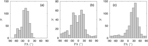 PA distributions of magnetic field of three 0.82 pc long FOVs of the simulated cloud. The angle θ is measured relative to the mean direction of the field in the simulation box. (a) Single group PA distribution from an FOV starting at x = 0.16 pc; the distribution peaks at −25°. (b) Double-hump PA distribution from an FOV starting at x = 0.75 pc. (c) A single group PA distribution from an FOV starting at x = 1.69 pc, with a peak at 35°, at the location of the FOV window in Fig. 9(b).