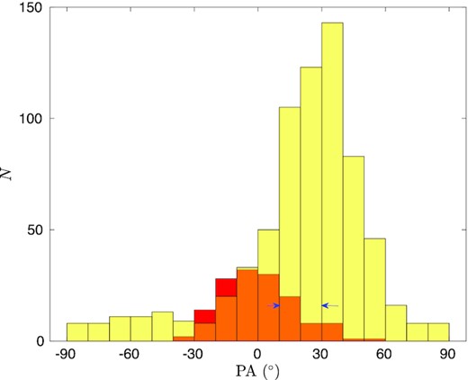 Comparison of the PA distributions of magnetic field in the simulation FOV window of Fig. 9(b) at HAWC + 28.1 arcsec resolution (yellow histogram) and the entire simulation box (Fig. 9a) at Planck 10-arcmin resolution (red histogram; overlapping points are in orange). The 10 arcmin low resolution field vectors inside the simulation FOV window are all within the two bins between 10°–30°, marked by the blue arrows.