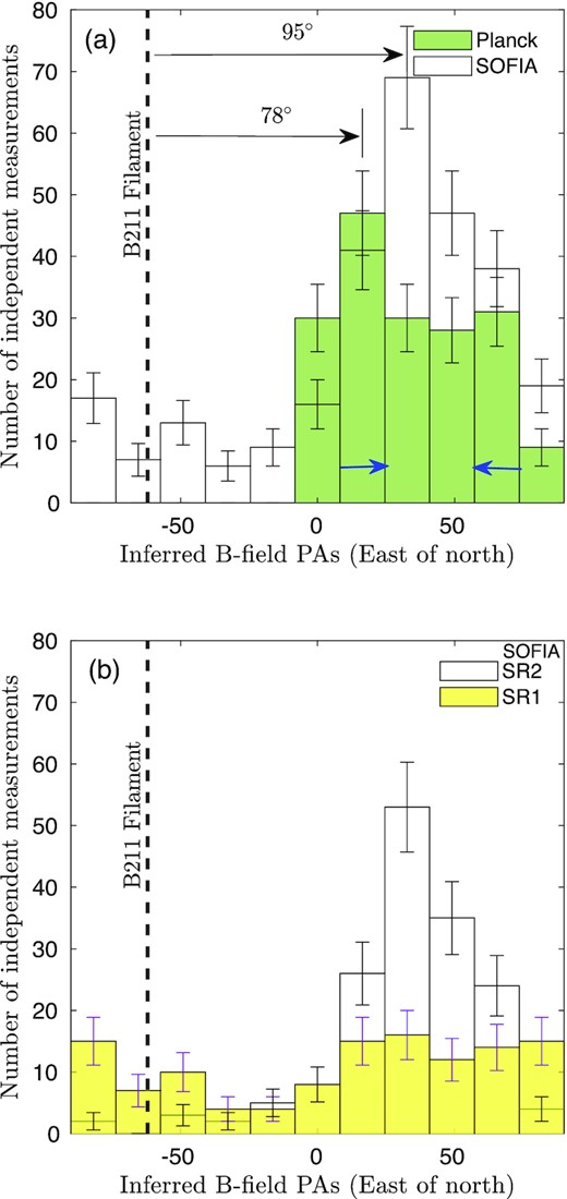 (a) The histograms of all the inferred magnetic field orientations from HAWC + polarization observations of the B211 filament at resolution of 28.1 arcsec shown in Fig. 2 (empty) and from Planck polarization observations (green) of the entire Taurus/B211 region at resolution of 10 arcmin shown in Fig. 5. The six Planck polarization measurements within the FOV of our observations are inside the two bins 24°–57° marked by the two blue arrows. The bin width of 16.4° is chosen to be larger than the measurement uncertainty of the PA. The vertical dashed line indicates the orientation of the B211 filament at PA = −62° equivalent to +118° (Palmeirim et al. 2013). The angle differences of the peaks of the two sets of histograms from the PA of the B211 filament are shown. (b) The histograms of inferred magnetic field orientations from HAWC + polarization observations of sub-regions SR1 (yellow) and SR2 (empty).