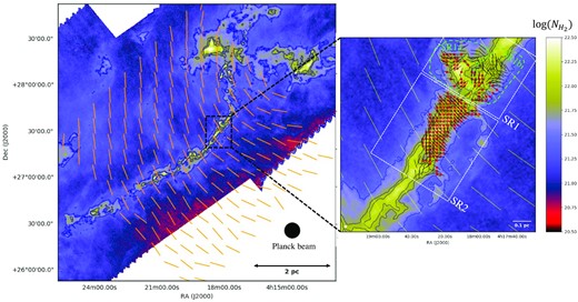 Left: Column density map from Herschel Gould Belt survey data at 18.2 arcsec resolution (André et al. 2010; Palmeirim et al. 2013), with magnetic field vectors derived from Planck polarization data at 10 arcmin resolution (Planck Collaboration XII 2013) displayed in orange/yellow (and spaced every 10 arcmin). Contours are N(H2) = 3 × 1021, 6.7 × 1021, and 1022 cm−2. Right: Blow-up of the left image in the area mapped with SOFIA/HAWC+. Yellow vectors are from Planck and are here spaced by half a beam (5 arcmin). Smaller black segments show the magnetic field vectors derived from HAWC+ at 28 arcsec resolution. The solid red circles mark positions where both significant HAWC+ polarization measurements and C18O line data from the IRAM 30-m telescope are available. The two sub-regions (SR1 and SR2) for which a DCF analysis has been carried out are marked by white dotted rectangles; the two components of SR1 (SR1a and SR1b) are outlined by green dashed contours.