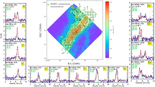 C18O(1–0) integrated intensity map over all channel velocities from 4.5 to 7 km s−1. The contours correspond to 30, 50, and 70 per cent of the maximum integrated intensity (3 K km s−1). Markers (x) in green indicate positions where statistically significant polarization measurements were obtained with HAWC + . Representative C18O(1–0) spectra observed with the IRAM 30-m telescope at selected positions in the field are shown to the left, bottom, and right of the map.