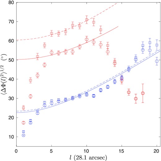 Structure functions and fits for sub-regions SR1 (red) and SR2 (blue) using ΔΦ restricted to less than 90° (circles and solid curve) and no restriction on ΔΦ (squares and dash curve) as functions of scale in units of HAWC + superpixels. For SR1, the fitting is from ℓ = 5 to 10. The fitted intercepts with restriction and no restriction are 50.9 ± 4.3° and 60.9 ± 3.0°, respectively. Error bars are the standard deviations of angle differences at a given distance. For SR2, the fitting is from ℓ = 4 to 18. The fitted intercepts with restriction and no restriction are 23.2 ± 3.5° and 24.0 ± 3.6°, respectively.
