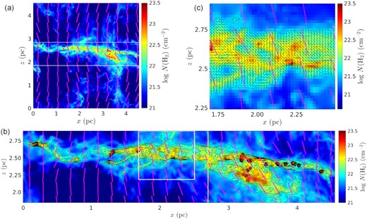 (a) Surface density map of the entire simulated region as viewed along the y-axis; the mean field is in the z direction. Magenta lines indicate the large-scale magnetic field at a resolution of 0.4 pc. The filamentary cloud lies between the two long white lines. (b) Enlargement of the surface density map of the filamentary cloud with contours of log10N(H2) ranging from 21.875 to 23, separated by Δlog10N(H2) = 0.125. Due to a collision of two filamentary clouds near x = 3.3 pc, only the range x = 0–2.7 pc (up to the yellow vertical line) of the cloud is used for comparison with observation. Magenta lines indicate the large-scale magnetic field at 0.2-pc resolution. (c) Zoom in around the 0.82 pc × 0.69 pc FOV window in panel (b) showing the highly perturbed magnetic field at 28${_{.}^{\prime\prime}}$1 resolution (the same as the HAWC + observation). The local orientation of the field is indicated by the short black lines (shown only at pixels with log10N(H2) ≥ 21.59). As in (b), magenta lines indicate the large-scale magnetic field at 0.2-pc resolution. The surface density contours start from log10N(H2) of 21.59 and separated by Δlog10N(H2) = 0.125.