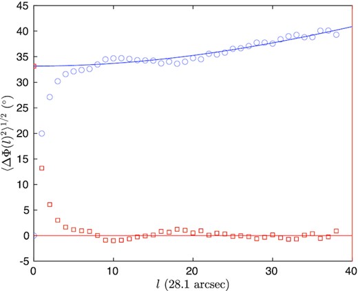 The structure function of magnetic field vectors in the simulation window (blue circles) as a function of scale in units of HAWC + superpixels (28.1 arcsec), with the best fit (solid curve) and the negative of the last term of equation (A21) (red squares).