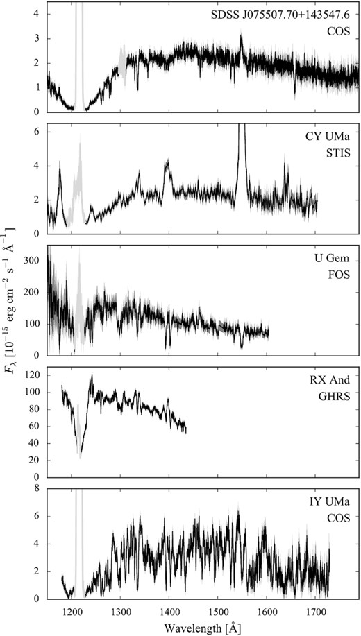 Sample HST spectra showing, from top to bottom, four typical quiescent CVs (SDSS J075507.70+143547.6, CY UMa, U Gem, and RX And) observed with different HST instruments, and one eclipsing system (IY UMa) whose spectrum is characterized by the presence of the iron-curtain. The geocoronal emission lines of Ly α ($1216\,$ Å) and O i ($1302\,$ Å, not always detected) are plotted in grey.