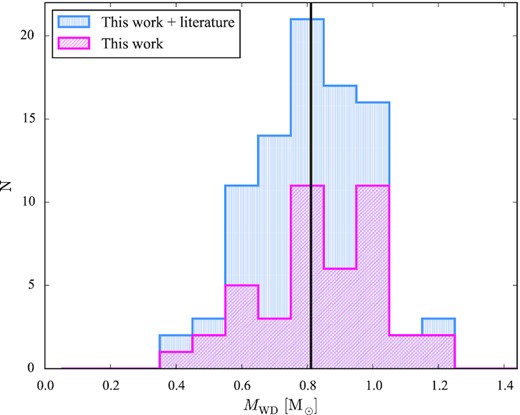 Mass distribution for the sample of 89 CV white dwarfs obtained combining the 43 mass measurements from this work (shown in pink) with the 46 from the literature. The black vertical line corresponds to the average mass of the total sample of 89 systems, $\langle M_\mathrm{WD} \rangle = 0.81^{+0.16}_{-0.20}\, \mathrm{M_\odot }$.