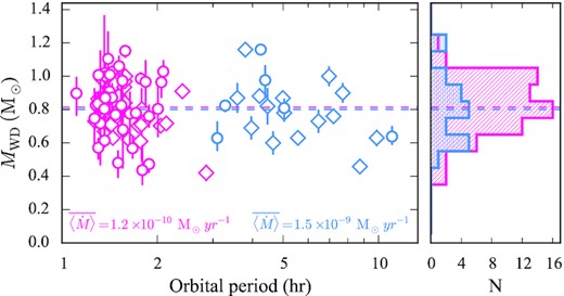 White dwarf masses from this work (circles) and from the literature (diamonds), as a function of their orbital periods. Long period ($\rm{P_\mathrm{orb}} \gt 3\,$ h) and short ($\rm{P_\mathrm{orb}} \lt 3\,$ h) period CVs are shown in blue and pink, respectively. The right-hand panel shows the corresponding distributions and the corresponding average masses (dashed lines), colour coded as in the left-hand panel. Note that long period CVs have, on average, secular mass accretion rates about one order of magnitude higher compared to those of short period CVs, as reported in the figure.