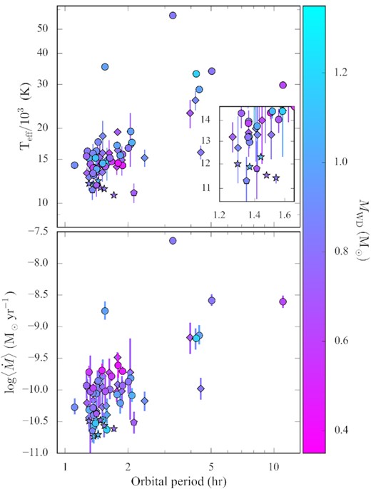 Effective temperatures (top) and mass accretion rates (bottom) as a function of the orbital period, for the systems in our HST sample (circles for pre-bounce and stars for period bounce CVs) and those from the literature (diamonds for pre-bounce and pentagons for period bounce CVs). The inset shows a closeup of the period bounce systems.