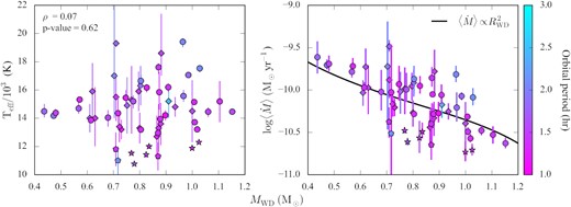 For systems at short orbital periods ($\rm{P_\mathrm{orb}} \lt 3\,$ h), the white dwarf effective temperatures show no clear dependency on the white dwarf mass (left). Consequently, the relation between the mass accretion rates and the mass of the white dwarf (right) is dominated by the mass–radius relationship ($\langle \dot{M} \rangle \propto R_\mathrm{WD} ^2$, solid black line, arbitrarily normalized so that $\langle \dot{M} \rangle = 7\times 10^{-11} \,\mathrm{M_\odot } \mathrm{yr^{-1}}$ for $M_\mathrm{WD} = 0.8\, \mathrm{M_\odot }$). The data are colour coded according to the orbital periods and the symbol convention is the same as in Fig. 12.