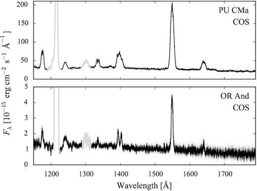 Sample HST spectra of a dwarf nova observed four days after a disc outburst (PU CMa, top panel) and a nova-like star observed in its normal high state (OR And, bottom panel). The spectra are dominated by the disc emission rather than the white dwarf. The geocoronal emission lines of Ly α ($1216\,$ Å) and O i ($1302\,$ Å) are plotted in grey.