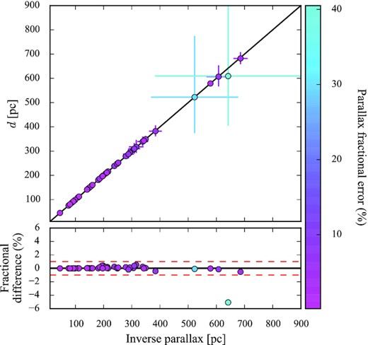 Comparison between the distances to our targets computed as the inverse of the parallax (ϖ−1) and using a statistical approach via the assumption of an exponentially decreasing volume density prior. The data are colour coded according to the parallax fractional error. The fractional difference, defined as (D − ϖ−1)/ϖ−1, between the two methods is typically less than one per cent (red dashed lines in the bottom panel).