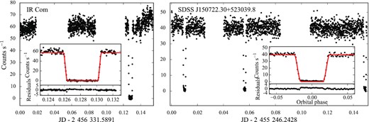 HST/COS light curves of IR Com (left) and SDSS J150722.30+523039.8 (right). The absence of any contamination from the bright spot allows us to fit the eclipse light curve and measure the mass of the white dwarf in these systems. The insets show a close-up of the eclipse of IR Com and of the average phase-folded eclipse light curve of SDSS J150722.30+523039.8, along with the best-fitting models (red).