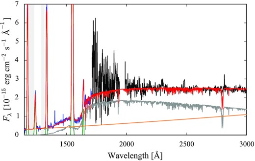 HST spectrum of GD 552 obtained from the combination of the STIS/G140L far-ultraviolet (blue) and STIS/G230L (black) data (the grey bands mask the geocoronal emission lines of Ly α at $1216\,$ Å and of O i at $1302\,$ Å, while the gaps at $\simeq 1950\,$ Å and $\simeq 2600\,$ Å correspond to data with bad quality flags). The best-fitting model (red) is composed of the sum of the white dwarf emission (grey), the emission lines approximated as Gaussian profiles (green), and an additional second component (orange) which shows a clear dependence on wavelength. This suggests that this additional emission component in the system is either an optically thin emission region, or an optically thick accretion disc, or a bright spot. These cases are expected to display a power-law distribution and, in our fitting procedure, we assumed a power law to model the emission of this additional component in GD 552.