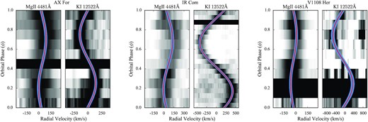 For each system, the trailed spectra for the Mg ii line (4481 Å, left-hand panel) and the K i line ($12\, 522$ Å, right-hand panel) are shown. Overplotted are the best-fitting models (red) along with their uncertainties (light blue).