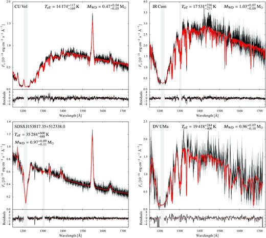 Ultraviolet spectra (black) of sample CV white dwarfs along with the best-fitting model (red), representative of cool (top left panel), warm (top right panel), hot (bottom left panel), and eclipsing (bottom right panel) systems. The best-fitting models are composed of the sum of a white dwarf synthetic atmosphere model, a second continuum emission component in the form of a blackbody, and the emission lines from the disc modelled with a Gaussian profile. In addition, the model for the eclipsing system DV UMa (bottom right) includes an ‘absorption curtain’ component (see Section 3.2). The grey bands mask the geocoronal emission lines of Ly α ($1216\,$ Å) and, whenever present, of O i ($1302\,$ Å).