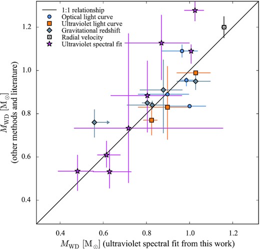 Comparison between the CV white dwarf masses derived in this work from the analysis of the ultraviolet HST spectra and those obtained employing other methods and from the analysis of the same ultraviolet data in the literature. The error bars show the corresponding 1σ uncertainties.