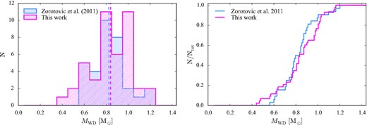 Comparison between the mass distributions (left) and the cumulative distributions (right) of the 43 white dwarfs from this work (pink) and the 32 measurements compiled by Zorotovic et al. (2011, blue). The dashed vertical lines correspond to the average masses. Our results show the presence of a tail extending to low masses corresponding to helium-core white dwarfs, which is not detected in the sample studied by Zorotovic et al. (2011).
