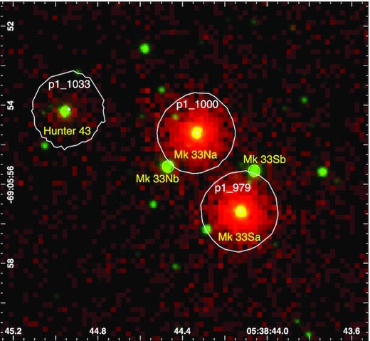 Two-colour composite image of Melnick 33 HST/WFC3 F555W (green; De Marchi et al. 2011) and Chandra ACIS (red; Townsley et al., in preparation) indicating the target of the current study Mk 33Na and its close visual companions Mk 33Nb (O6.5 V), Mk 33Sa (O3 III(f*); Massey et al. 2005), and Mk 33Sb (WC4 + OB; Smith, Shara & Moffat 1990). Mk 33Na and Mk 33Sa are bright X-ray sources, while Mk 33Nb and Mk 33Sb remain undetected in >2 Ms of Chandra data. The field of view is 8 × 8 arcsec (2 × 2 parsec at the distance of the LMC), with north up and east to the left. The rich star cluster R136 lies 3 parsec to the SW.