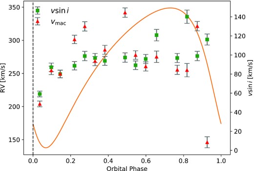 Projected rotational and macro-turbulent velocity of Mk 33Na1 as a function of orbital phase. The fit to the RV measurements (solid-orange line) is shown for reference.