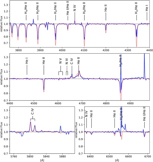 Spectroscopic analysis of Mk 33Na1 (OC2.5 If*). The blue line is the disentangled median spectrum (Section 3.1) while red the theoretical spectrum.
