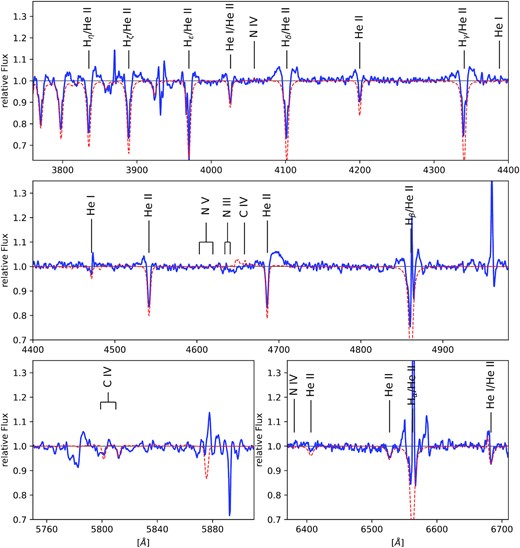 Spectroscopic analysis of Mk 33Na2 (O4 V). The blue line is the disentangled median spectrum (Section 3.1) while red the theoretical spectrum.