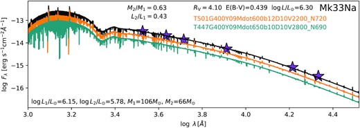 Combined and individual SEDs of Mk 33Na1,2 (solid-black, solid-orange, and cyan-green line). Derived luminosities based on the mass ratio derived using the orbital parameters (Section 2.3). Purple stars represent HST/WFC3 F336W, F438W, and F555W and VLT/MAD H and K-band photometry.