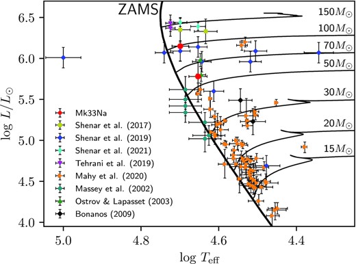 HRD of massive binary systems in the LMC. Binaries are included from this work (Mk 33Na), Shenar et al. (2017), Shenar et al. (2019), Shenar et al. (2021), Tehrani et al. (2019), Mahy et al. (2020), Massey et al. (2002), Ostrov & Lapasset (2003), and Bonanos (2009). Non-rotating evolutionary tracks and zero-age main-sequence isochrone are from Brott et al. (2011) and Köhler et al. (2015).