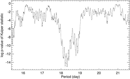 A period search for Mk 33Na from X-ray observations with the Chandra T-ReX survey of the Tarantula Nebula (Townsley et al., in preparation; Broos & Townsley, in preparation), favouring a period of ∼18.3 d from the observed Kuiper statistic (Paltani 2004).